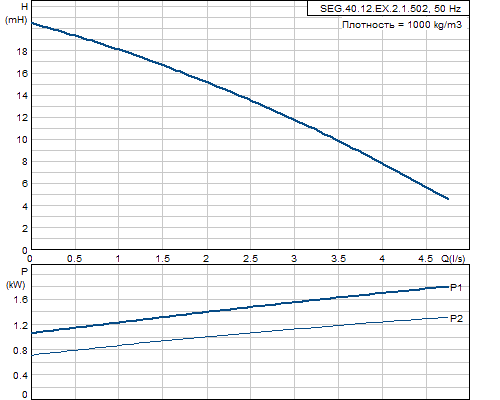 Кривая характеристики насосов SEG.40.12.EX.2.1.502