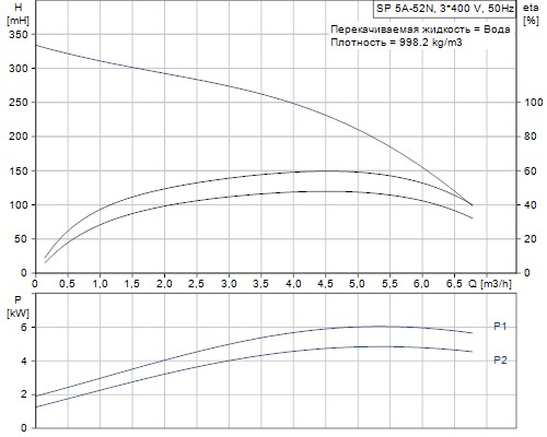 Кривая характеристики насосов SP 5A-52N