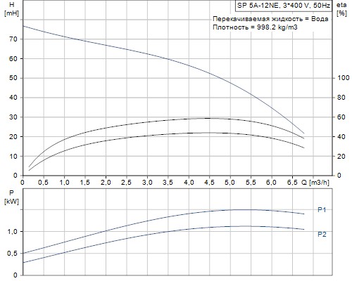 Кривая характеристики насосов SP 5A-12NE