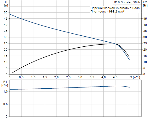 Кривая характеристики насосов JP 6 Booster A-A-CVBP с 60 л диафрагменным баком