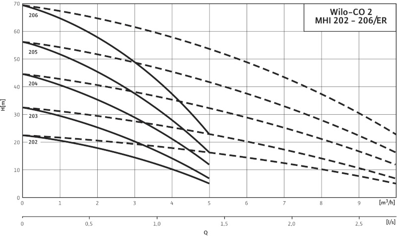 Кривая характеристики насосов CO-2 MHI 202/ER